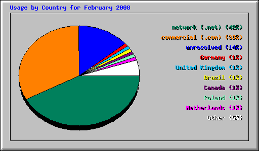 Usage by Country for February 2008