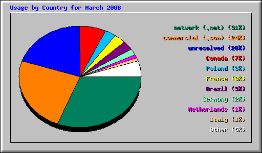 Usage by Country for March 2008