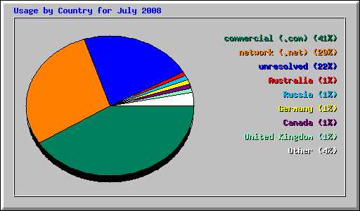 Usage by Country for July 2008