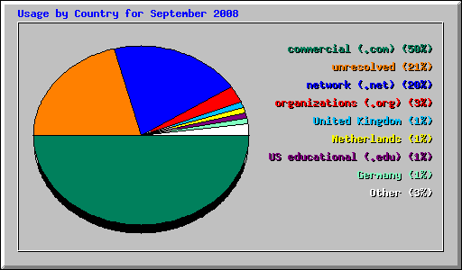 Usage by Country for September 2008