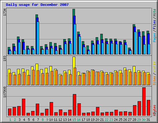 Daily usage for December 2007