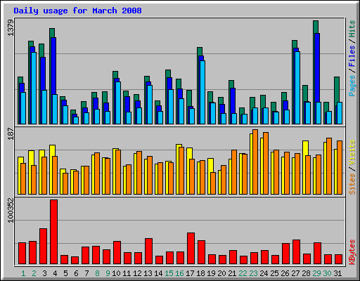 Daily usage for March 2008