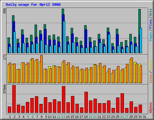 Daily usage for April 2008