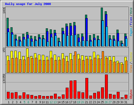 Daily usage for July 2008