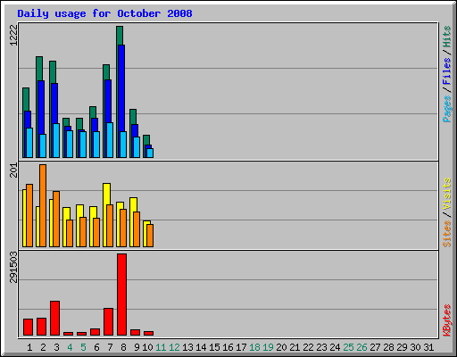 Daily usage for October 2008