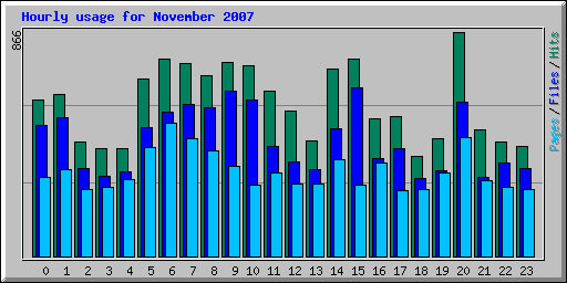 Hourly usage for November 2007